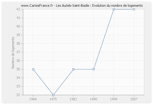 Les Autels-Saint-Bazile : Evolution du nombre de logements